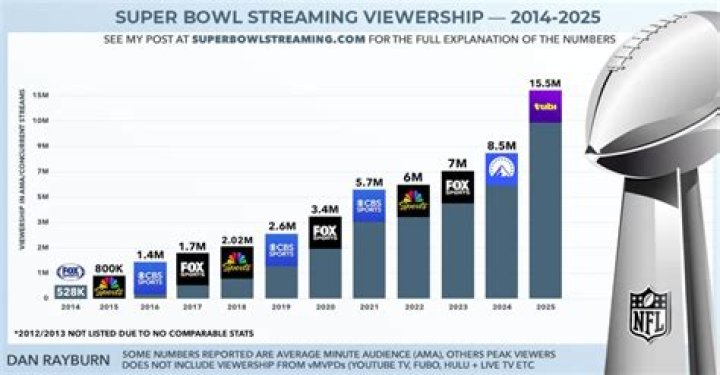 Super Bowl 53 Had Lowest Viewership Since 2007