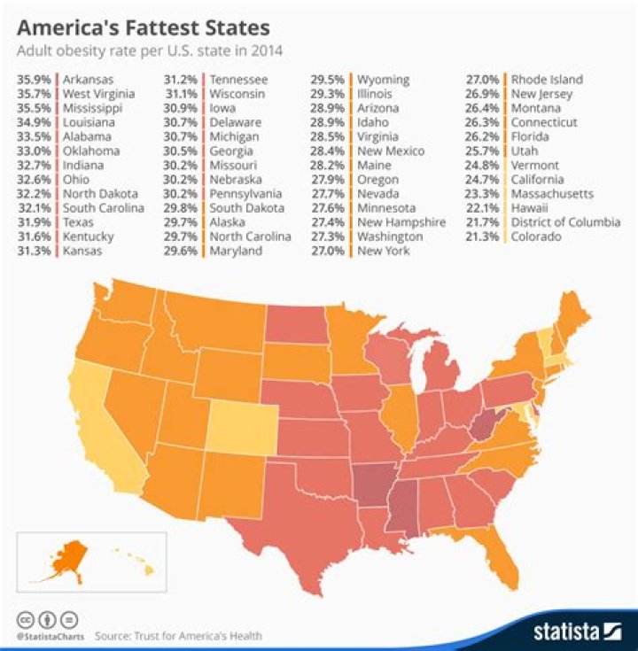 These Are The Fattest States In America, According To A New Report
