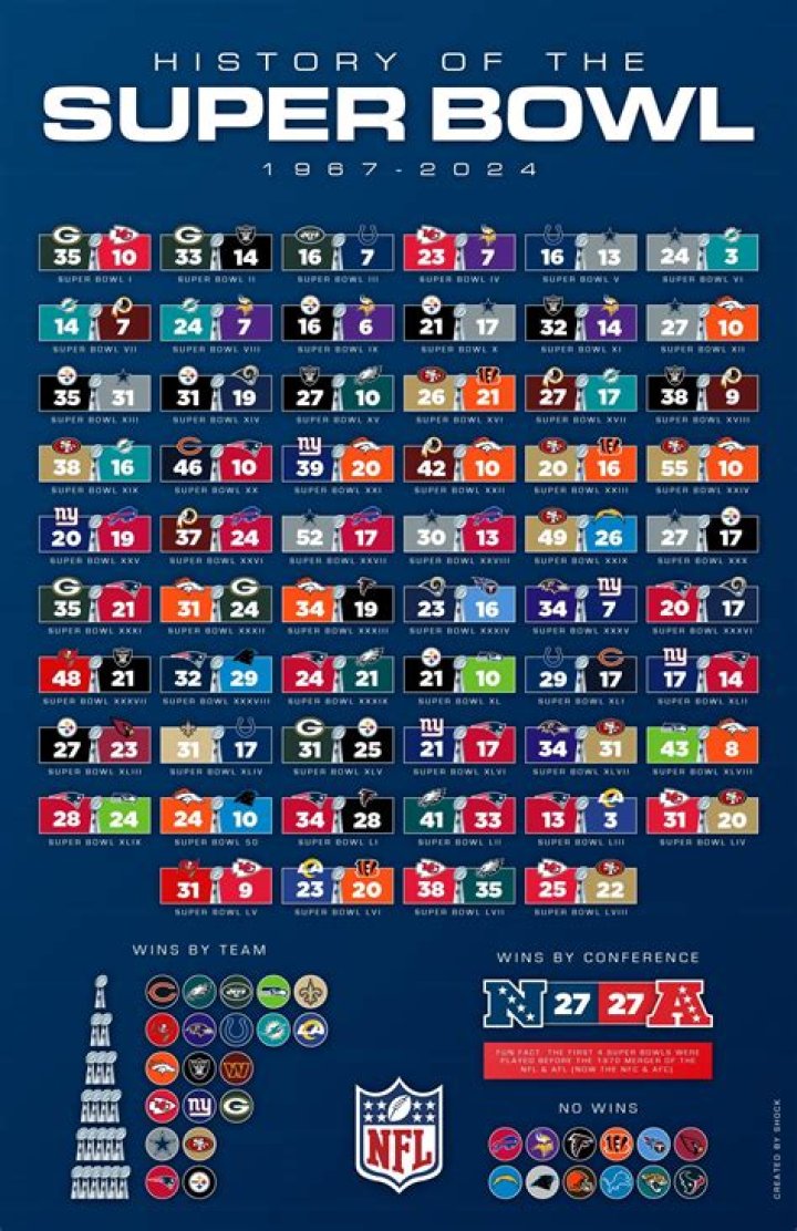 ¿Cuántos Super Bowls ha ganado cada equipo de la NFL? – Celebrity.fm