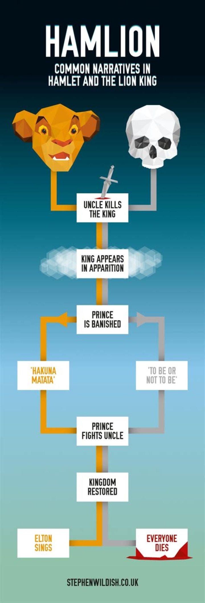 ¿El Rey León está basado en Hamlet? – Celebrity.fm
